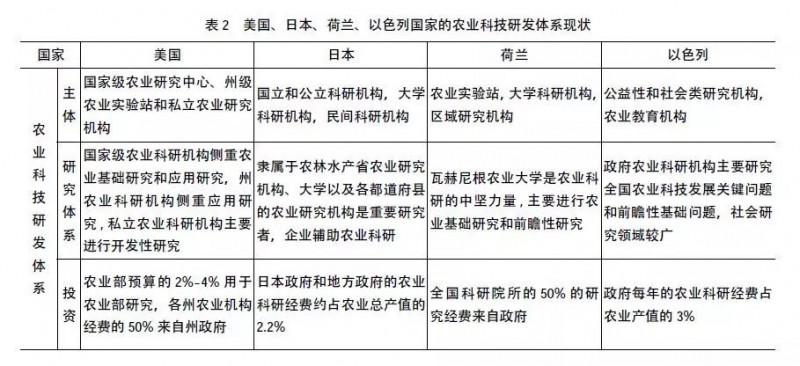 對(duì)比國(guó)外農(nóng)業(yè)來(lái)看國(guó)內(nèi)智慧農(nóng)業(yè)的現(xiàn)狀