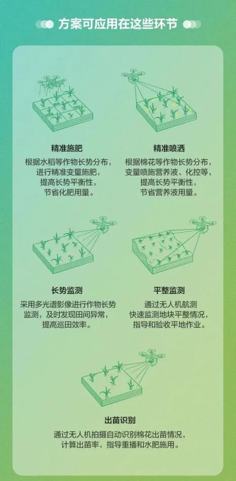 全國(guó)落地200處示范田 大疆精準(zhǔn)農(nóng)業(yè)推廣活動(dòng)拉開帷幕 全國(guó)落地200處示范田 大疆精準(zhǔn)農(nóng)業(yè)推廣活動(dòng)拉開帷幕