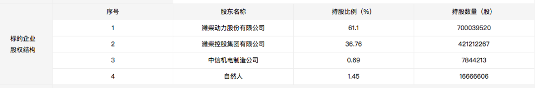 前三季度營收和凈利均超去年全年 濰柴雷沃10885萬股國有股掛牌轉讓 前三季度營收和凈利均超去年全年 濰柴雷沃10885萬股國有股掛牌轉讓