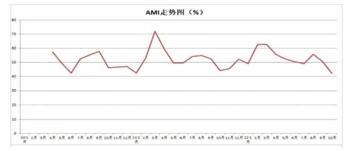 市場景氣指數顯示:農機市場提前入冬 市場景氣指數顯示:農機市場提前入冬