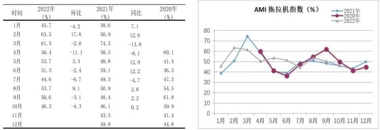 市場景氣指數顯示:農機市場提前入冬 市場景氣指數顯示:農機市場提前入冬