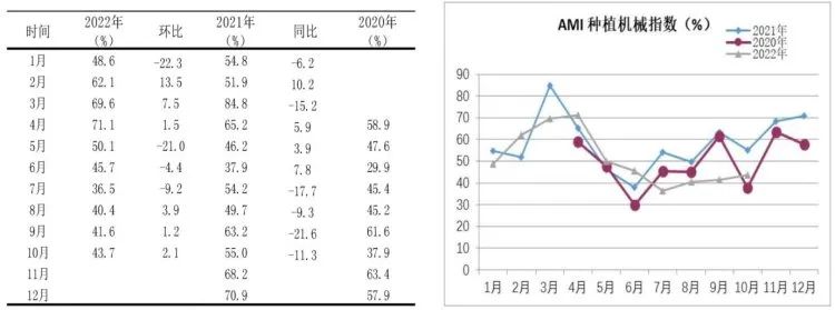 市場景氣指數顯示:農機市場提前入冬 市場景氣指數顯示:農機市場提前入冬