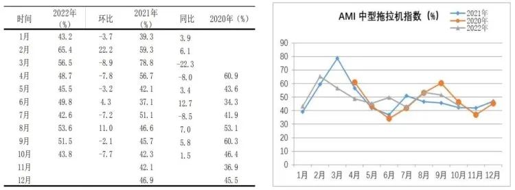市場景氣指數顯示:農機市場提前入冬 市場景氣指數顯示:農機市場提前入冬