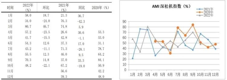 市場景氣指數顯示:農機市場提前入冬 市場景氣指數顯示:農機市場提前入冬