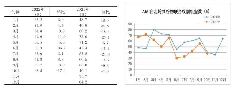 市場景氣指數顯示:農機市場提前入冬 市場景氣指數顯示:農機市場提前入冬