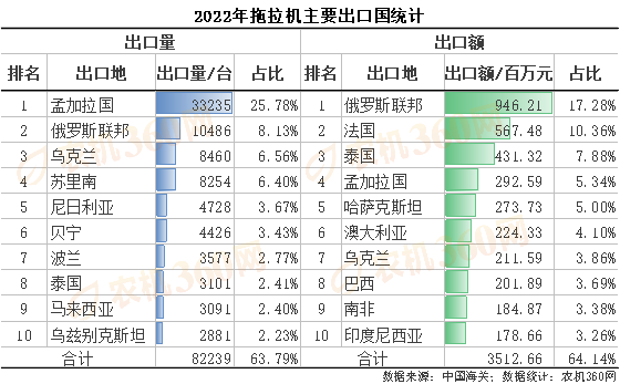 2022年拖拉機進出口情況分析 2022年拖拉機進出口情況分析