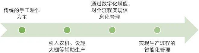 中國農業發展歷程 中國農業發展歷程