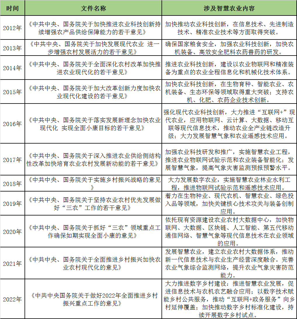 2012-2022年中國一號文件有關數字農業政策規劃 2012-2022年中國一號文件有關數字農業政策規劃